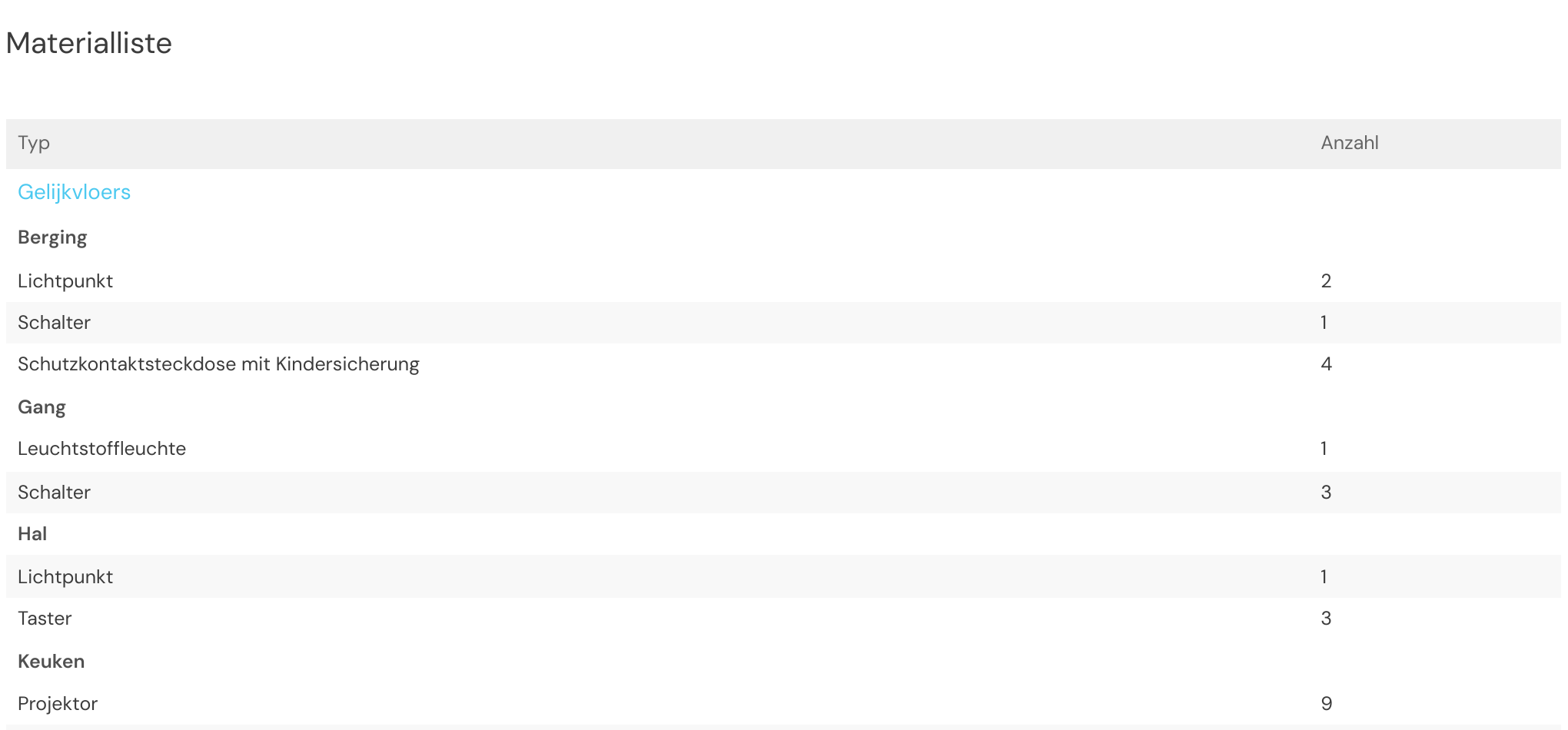 Materialliste mit den Komponenten gezählt pro Etage und pro Raum